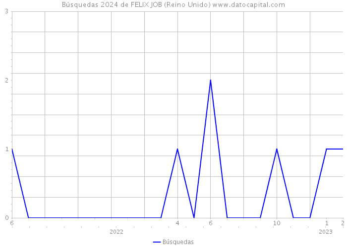 Búsquedas 2024 de FELIX JOB (Reino Unido) 