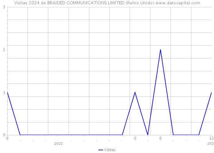 Visitas 2024 de BRAIDED COMMUNICATIONS LIMITED (Reino Unido) 