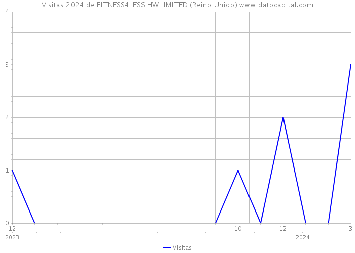 Visitas 2024 de FITNESS4LESS HW LIMITED (Reino Unido) 