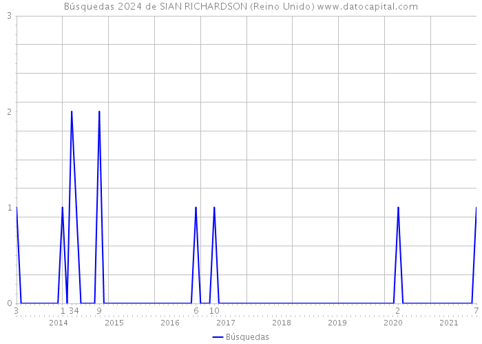 Búsquedas 2024 de SIAN RICHARDSON (Reino Unido) 
