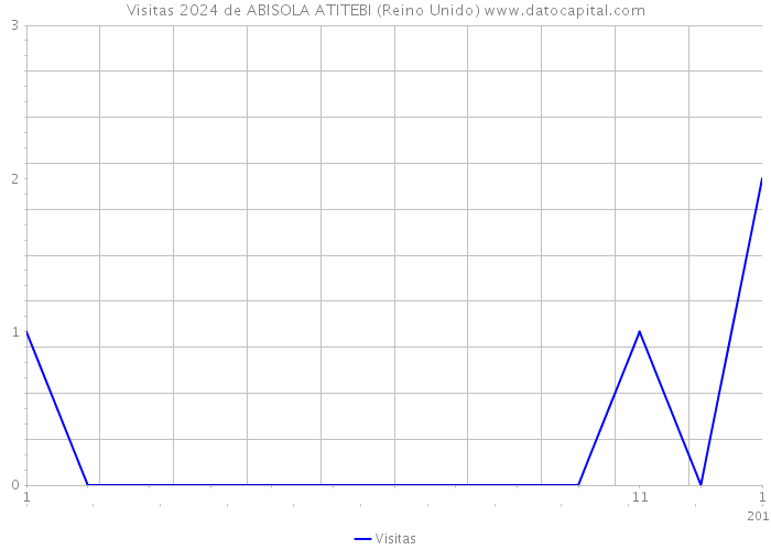 Visitas 2024 de ABISOLA ATITEBI (Reino Unido) 