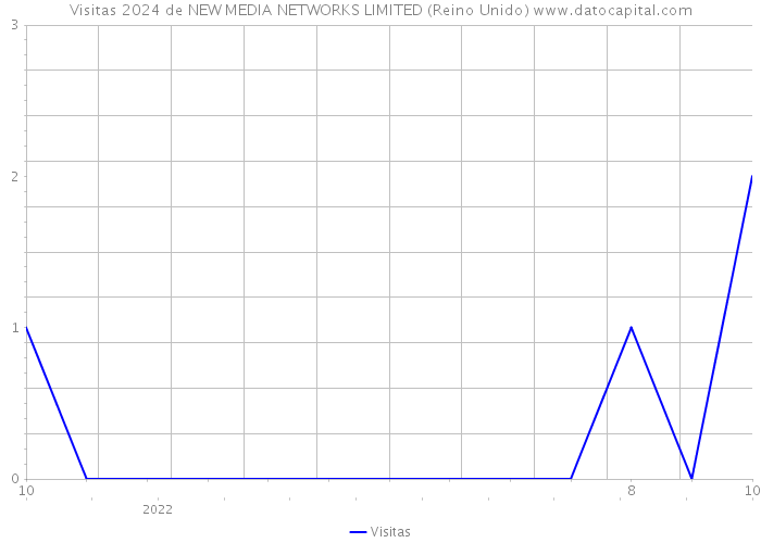 Visitas 2024 de NEW MEDIA NETWORKS LIMITED (Reino Unido) 