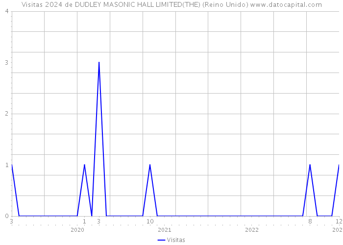 Visitas 2024 de DUDLEY MASONIC HALL LIMITED(THE) (Reino Unido) 