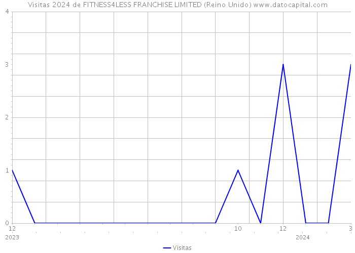Visitas 2024 de FITNESS4LESS FRANCHISE LIMITED (Reino Unido) 