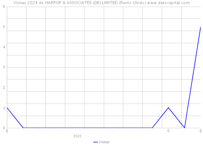 Visitas 2024 de HARROP & ASSOCIATES (DE) LIMITED (Reino Unido) 