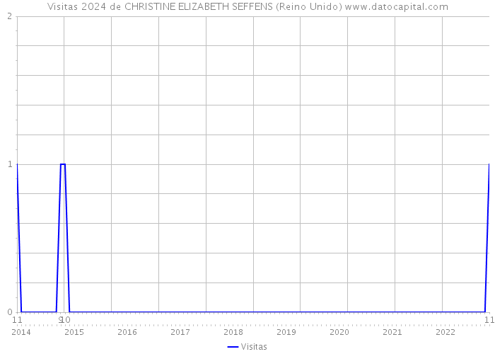 Visitas 2024 de CHRISTINE ELIZABETH SEFFENS (Reino Unido) 