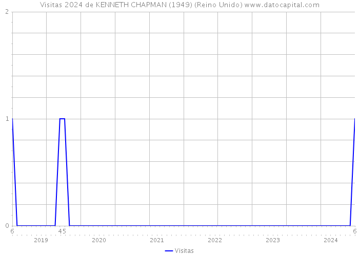 Visitas 2024 de KENNETH CHAPMAN (1949) (Reino Unido) 