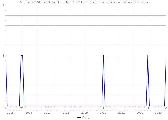 Visitas 2024 de ZADA-TECHNOLOGY LTD. (Reino Unido) 