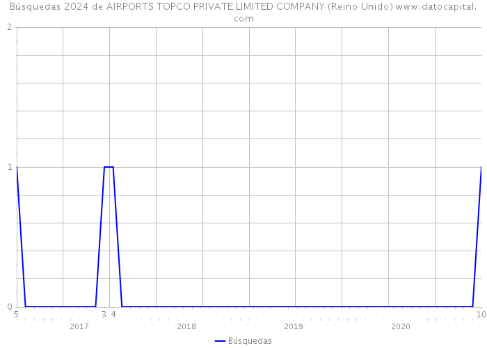 Búsquedas 2024 de AIRPORTS TOPCO PRIVATE LIMITED COMPANY (Reino Unido) 