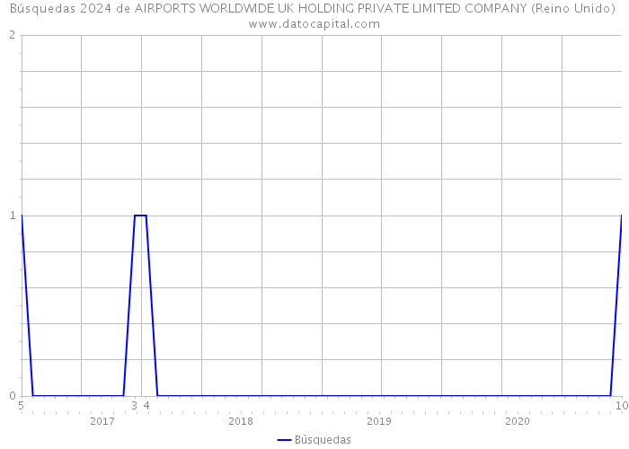 Búsquedas 2024 de AIRPORTS WORLDWIDE UK HOLDING PRIVATE LIMITED COMPANY (Reino Unido) 
