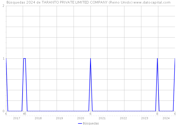 Búsquedas 2024 de TARANTO PRIVATE LIMITED COMPANY (Reino Unido) 