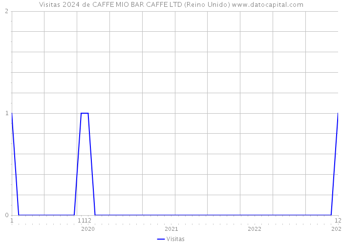 Visitas 2024 de CAFFE MIO BAR CAFFE LTD (Reino Unido) 