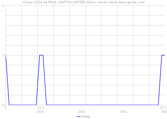 Visitas 2024 de PAUL ASHTON LIMITED (Reino Unido) 