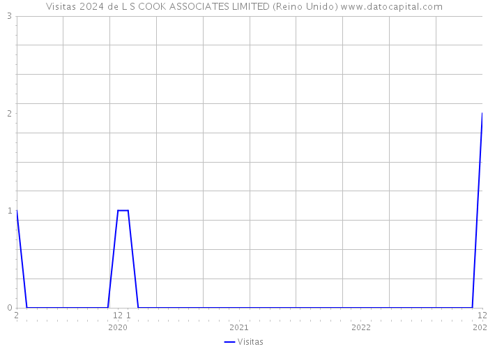 Visitas 2024 de L S COOK ASSOCIATES LIMITED (Reino Unido) 