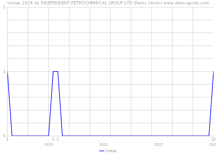 Visitas 2024 de INDEPENDENT PETROCHEMICAL GROUP LTD (Reino Unido) 