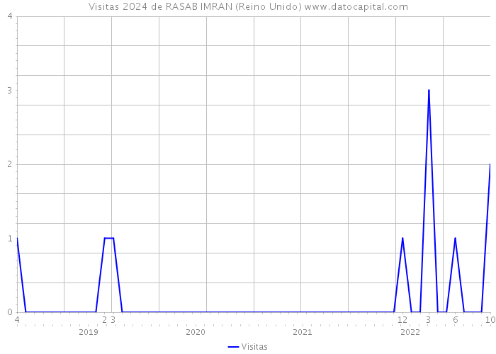 Visitas 2024 de RASAB IMRAN (Reino Unido) 