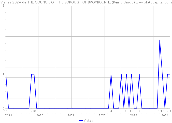 Visitas 2024 de THE COUNCIL OF THE BOROUGH OF BROXBOURNE (Reino Unido) 