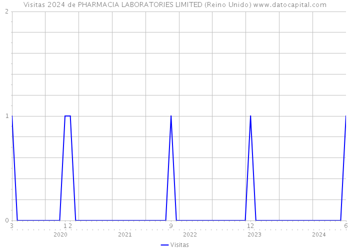 Visitas 2024 de PHARMACIA LABORATORIES LIMITED (Reino Unido) 