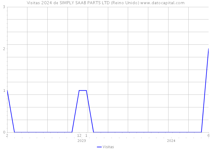 Visitas 2024 de SIMPLY SAAB PARTS LTD (Reino Unido) 