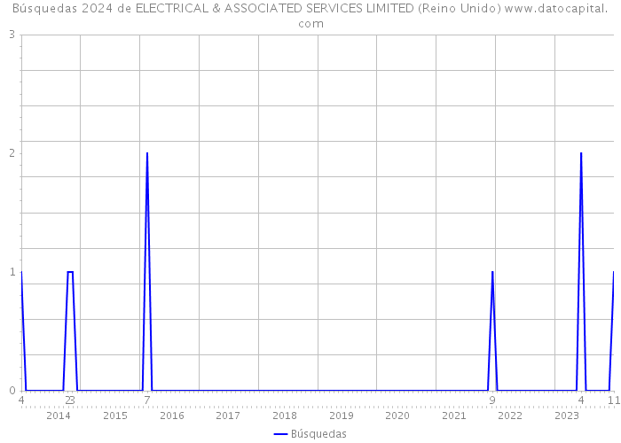 Búsquedas 2024 de ELECTRICAL & ASSOCIATED SERVICES LIMITED (Reino Unido) 