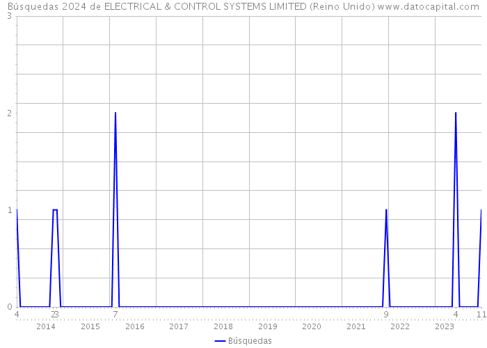 Búsquedas 2024 de ELECTRICAL & CONTROL SYSTEMS LIMITED (Reino Unido) 