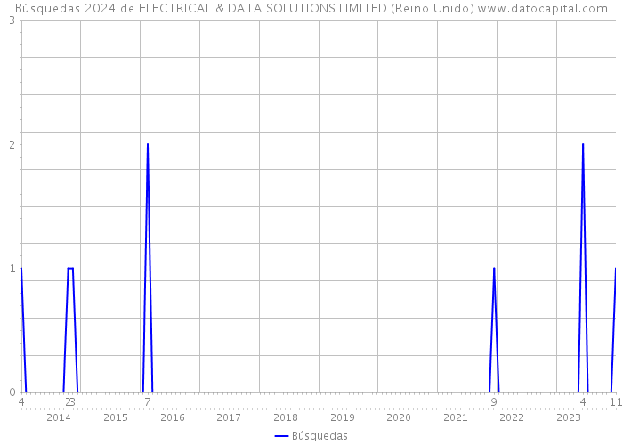 Búsquedas 2024 de ELECTRICAL & DATA SOLUTIONS LIMITED (Reino Unido) 