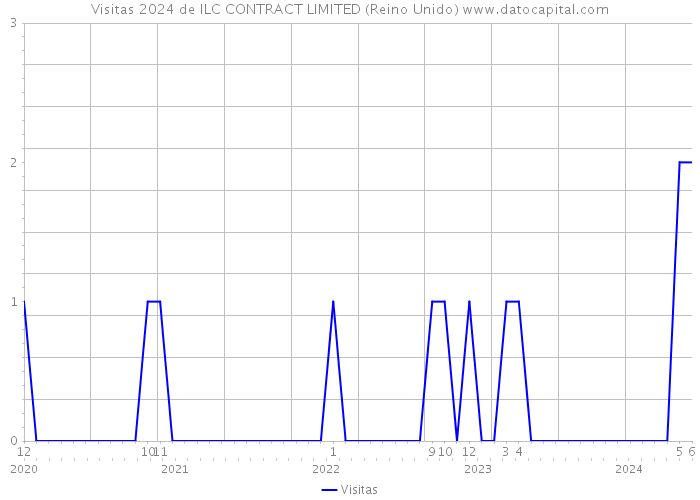 Visitas 2024 de ILC CONTRACT LIMITED (Reino Unido) 