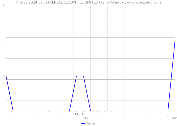 Visitas 2024 de UNIVERSAL SECURITIES LIMITED (Reino Unido) 