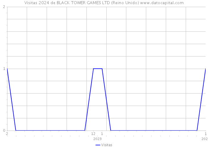 Visitas 2024 de BLACK TOWER GAMES LTD (Reino Unido) 