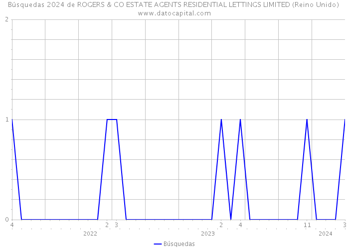 Búsquedas 2024 de ROGERS & CO ESTATE AGENTS RESIDENTIAL LETTINGS LIMITED (Reino Unido) 