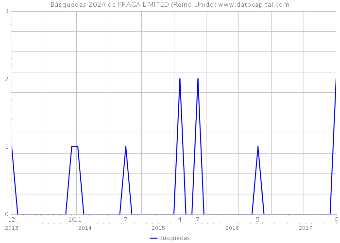 Búsquedas 2024 de FRAGA LIMITED (Reino Unido) 