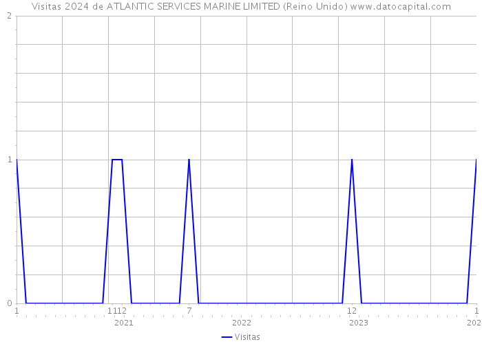 Visitas 2024 de ATLANTIC SERVICES MARINE LIMITED (Reino Unido) 