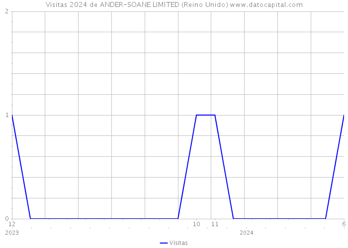 Visitas 2024 de ANDER-SOANE LIMITED (Reino Unido) 