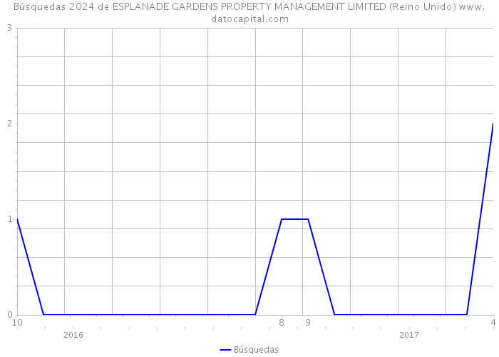 Búsquedas 2024 de ESPLANADE GARDENS PROPERTY MANAGEMENT LIMITED (Reino Unido) 