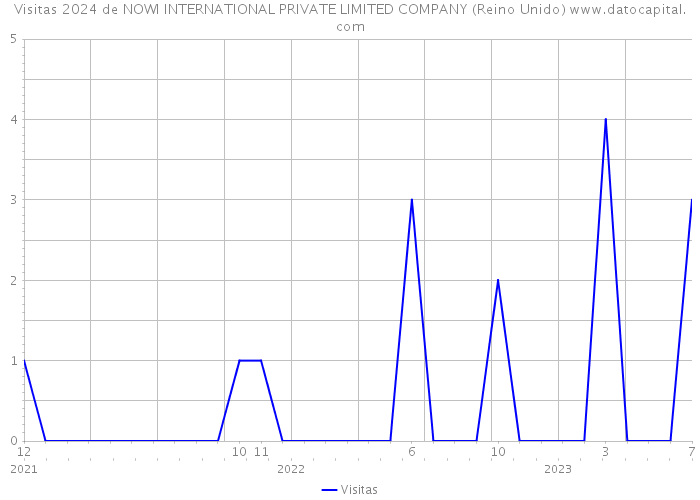 Visitas 2024 de NOWI INTERNATIONAL PRIVATE LIMITED COMPANY (Reino Unido) 