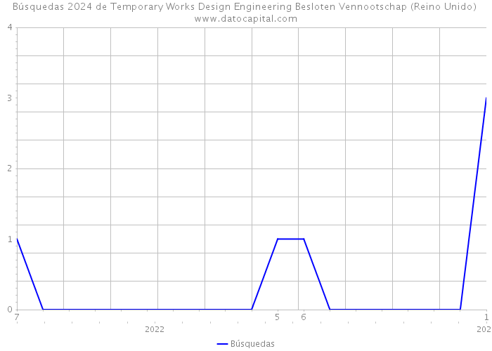 Búsquedas 2024 de Temporary Works Design Engineering Besloten Vennootschap (Reino Unido) 