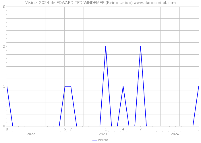 Visitas 2024 de EDWARD TED WINDEMER (Reino Unido) 