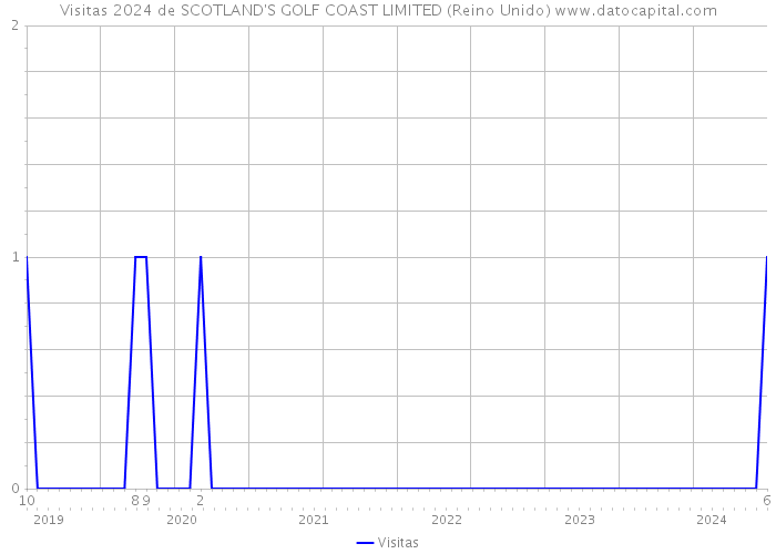 Visitas 2024 de SCOTLAND'S GOLF COAST LIMITED (Reino Unido) 