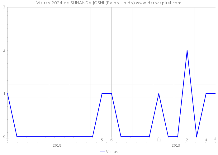 Visitas 2024 de SUNANDA JOSHI (Reino Unido) 