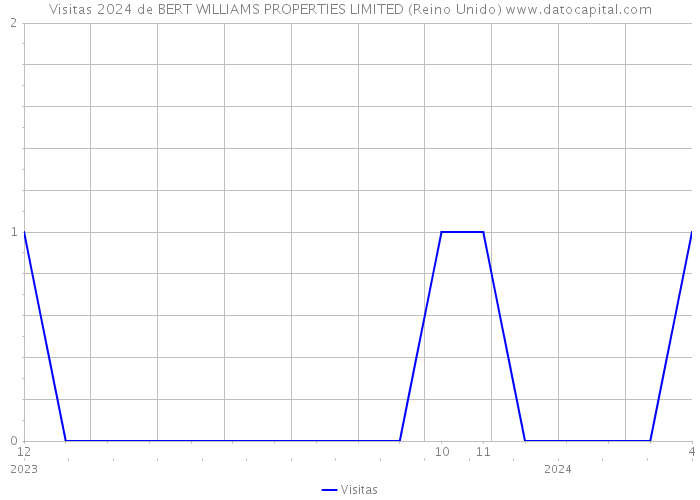 Visitas 2024 de BERT WILLIAMS PROPERTIES LIMITED (Reino Unido) 