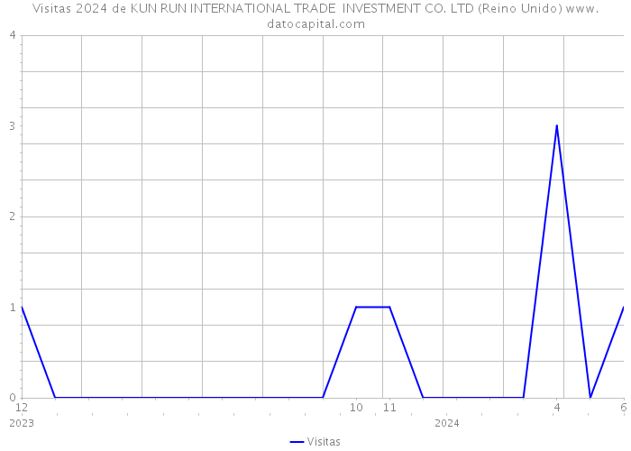 Visitas 2024 de KUN RUN INTERNATIONAL TRADE INVESTMENT CO. LTD (Reino Unido) 