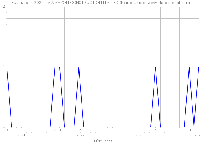 Búsquedas 2024 de AMAZON CONSTRUCTION LIMITED (Reino Unido) 