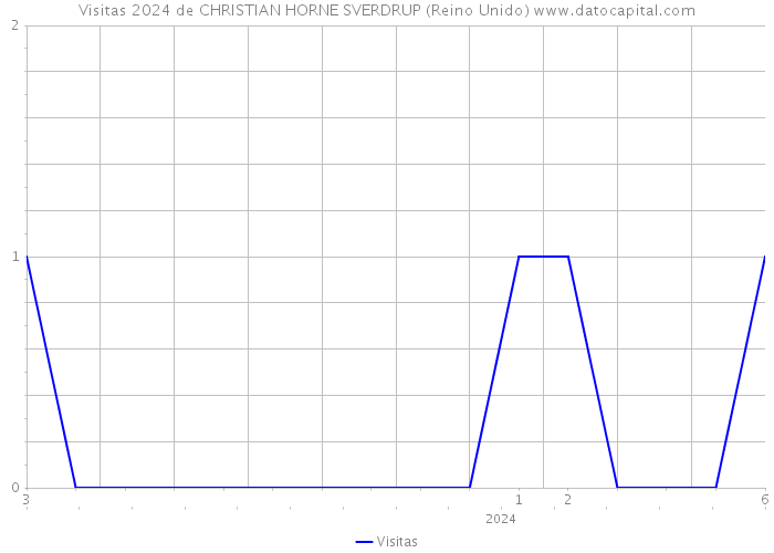 Visitas 2024 de CHRISTIAN HORNE SVERDRUP (Reino Unido) 