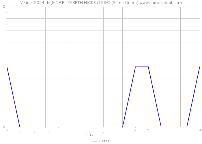 Visitas 2024 de JANE ELIZABETH HICKS (1966) (Reino Unido) 