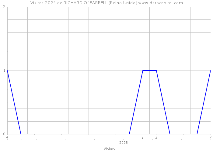 Visitas 2024 de RICHARD O`FARRELL (Reino Unido) 