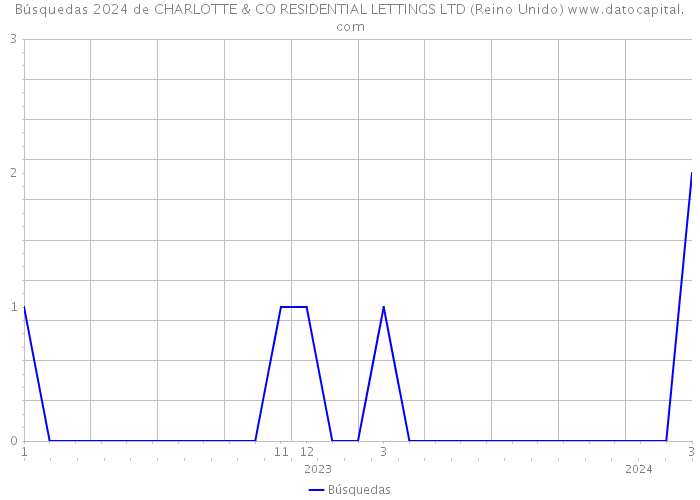 Búsquedas 2024 de CHARLOTTE & CO RESIDENTIAL LETTINGS LTD (Reino Unido) 