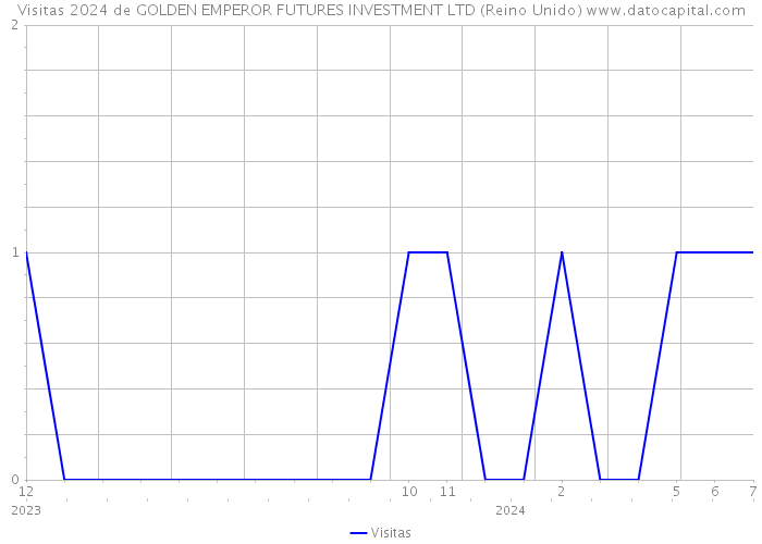 Visitas 2024 de GOLDEN EMPEROR FUTURES INVESTMENT LTD (Reino Unido) 
