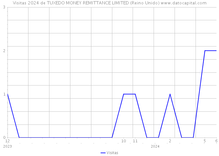 Visitas 2024 de TUXEDO MONEY REMITTANCE LIMITED (Reino Unido) 