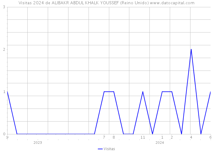 Visitas 2024 de ALIBAKR ABDUL KHALK YOUSSEF (Reino Unido) 