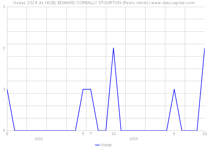 Visitas 2024 de NIGEL EDWARD CORBALLY STOURTON (Reino Unido) 